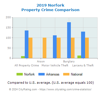 Norfork Property Crime vs. State and National Comparison