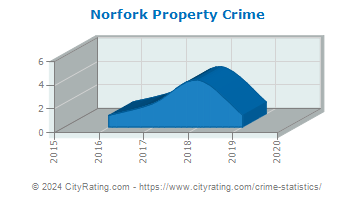 Norfork Property Crime