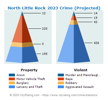 North Little Rock Crime 2023