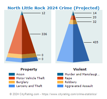North Little Rock Crime 2024