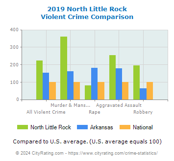 North Little Rock Violent Crime vs. State and National Comparison
