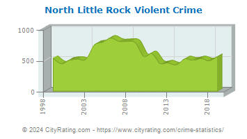 North Little Rock Violent Crime