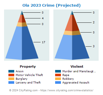 Ola Crime 2023