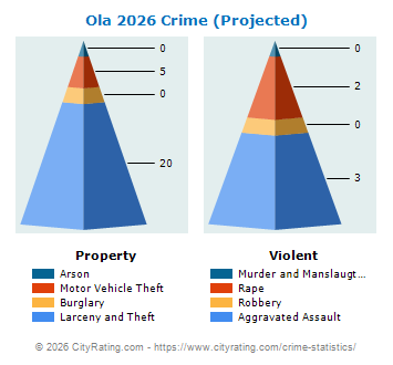 Ola Crime 2026