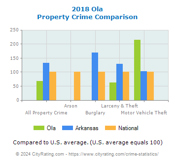 Ola Property Crime vs. State and National Comparison