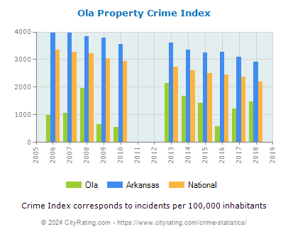 Ola Property Crime vs. State and National Per Capita