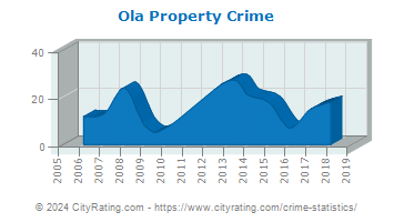 Ola Property Crime