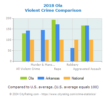 Ola Violent Crime vs. State and National Comparison