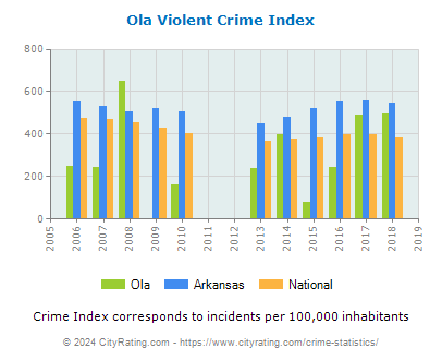 Ola Violent Crime vs. State and National Per Capita