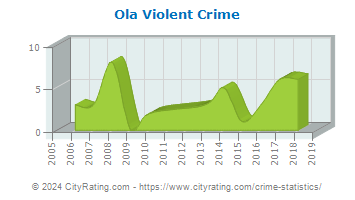 Ola Violent Crime