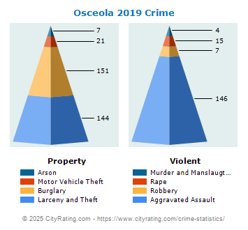 Osceola Crime 2019