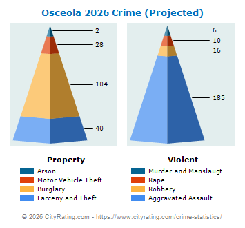 Osceola Crime 2026