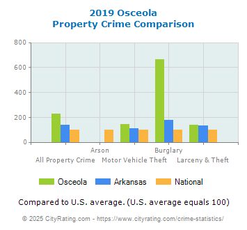 Osceola Property Crime vs. State and National Comparison