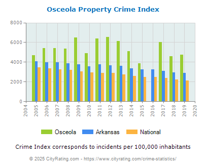 Osceola Property Crime vs. State and National Per Capita