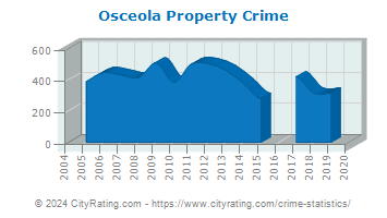 Osceola Property Crime