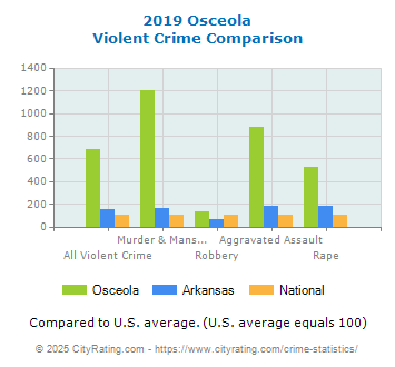 Osceola Violent Crime vs. State and National Comparison