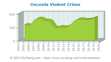 Osceola Violent Crime