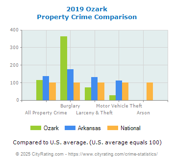 Ozark Property Crime vs. State and National Comparison