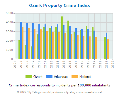 Ozark Property Crime vs. State and National Per Capita