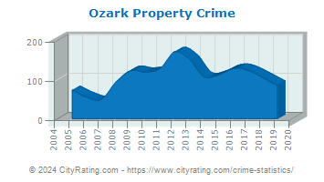 Ozark Property Crime