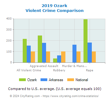 Ozark Violent Crime vs. State and National Comparison