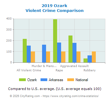 Ozark Violent Crime vs. State and National Comparison