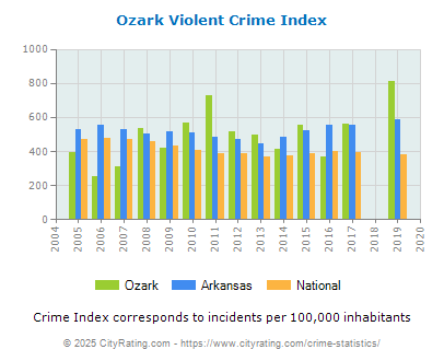 Ozark Violent Crime vs. State and National Per Capita