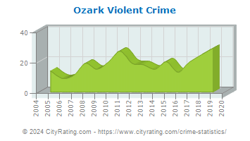Ozark Violent Crime