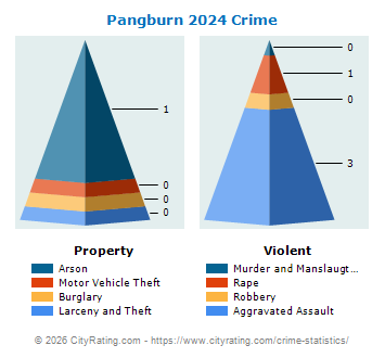 Pangburn Crime 2024