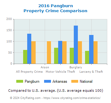 Pangburn Property Crime vs. State and National Comparison