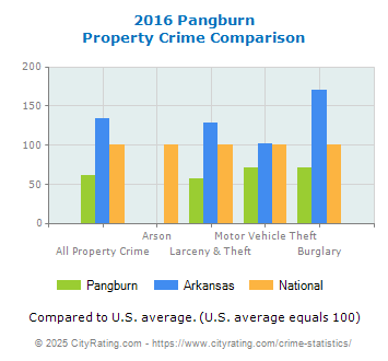 Pangburn Property Crime vs. State and National Comparison