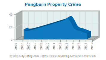 Pangburn Property Crime
