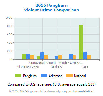 Pangburn Violent Crime vs. State and National Comparison