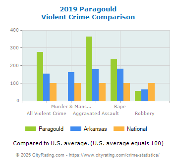 Paragould Violent Crime vs. State and National Comparison