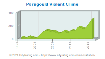 Paragould Violent Crime