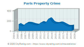 Paris Property Crime