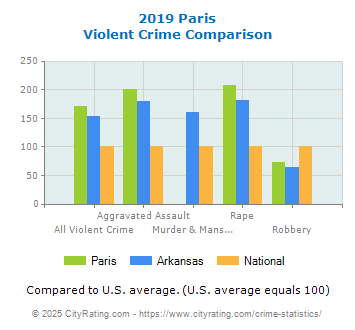 Paris Violent Crime vs. State and National Comparison