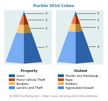 Parkin Crime 2016