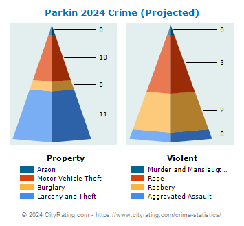 Parkin Crime 2024