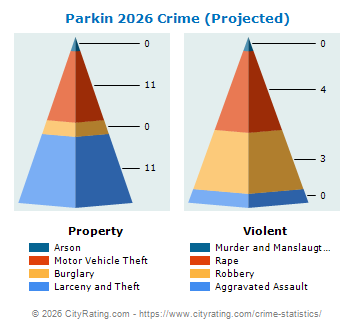 Parkin Crime 2026