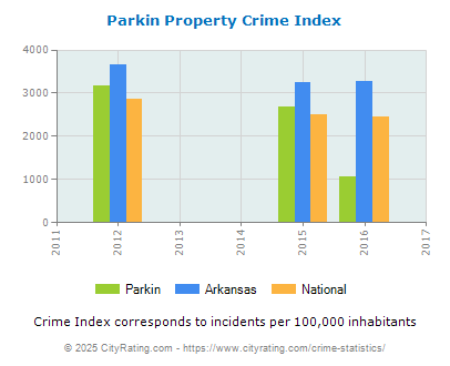 Parkin Property Crime vs. State and National Per Capita