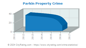 Parkin Property Crime