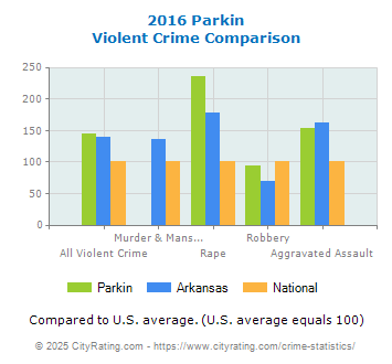 Parkin Violent Crime vs. State and National Comparison