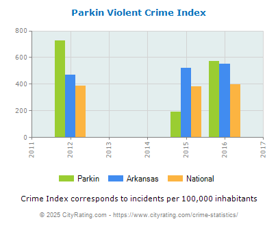 Parkin Violent Crime vs. State and National Per Capita