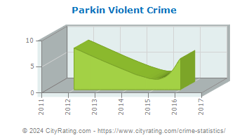Parkin Violent Crime