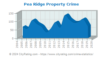 Pea Ridge Property Crime
