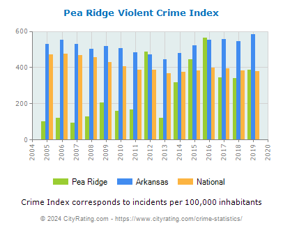 Pea Ridge Violent Crime vs. State and National Per Capita