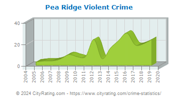 Pea Ridge Violent Crime