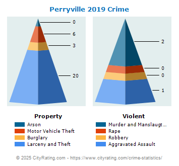 Perryville Crime 2019