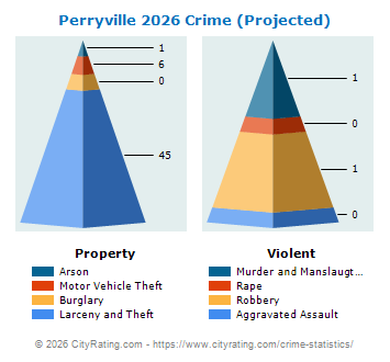 Perryville Crime 2026